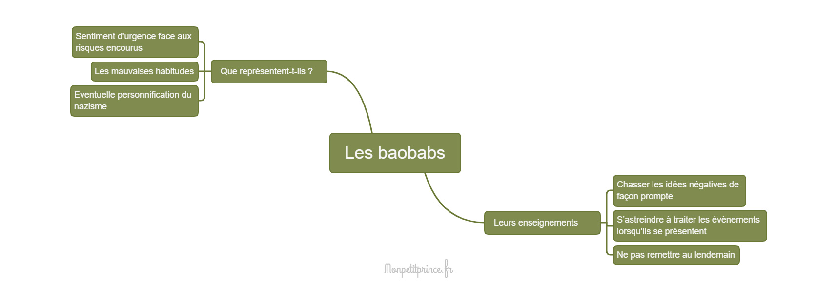 carte mentale baobabs petit prince signification