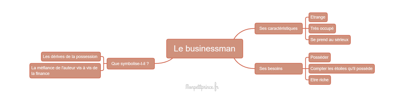 carte mentale businessman petit prince signification analyse