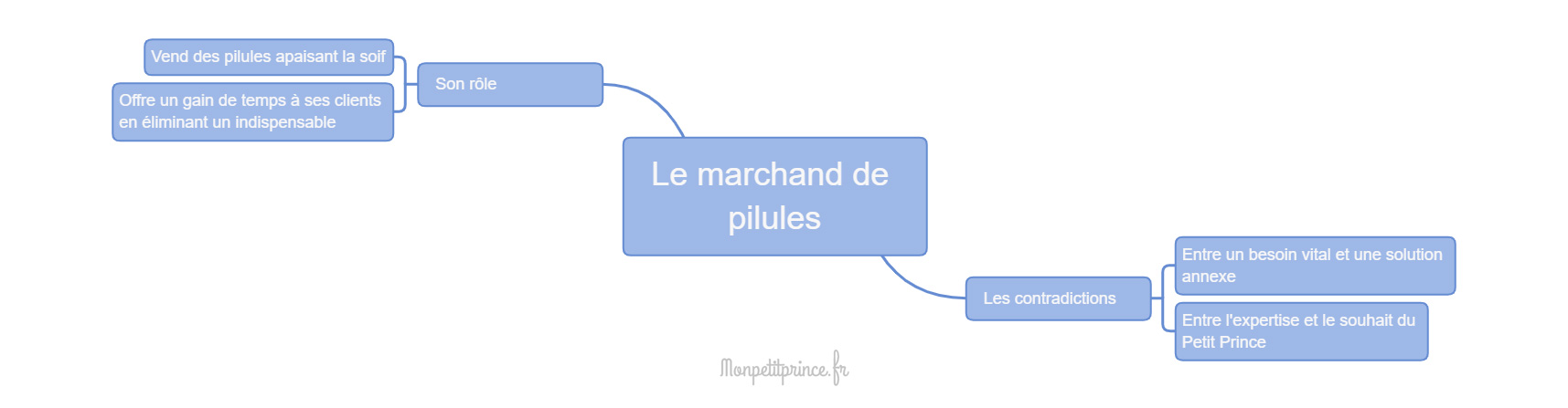 carte mentale marchand pilules petit prince