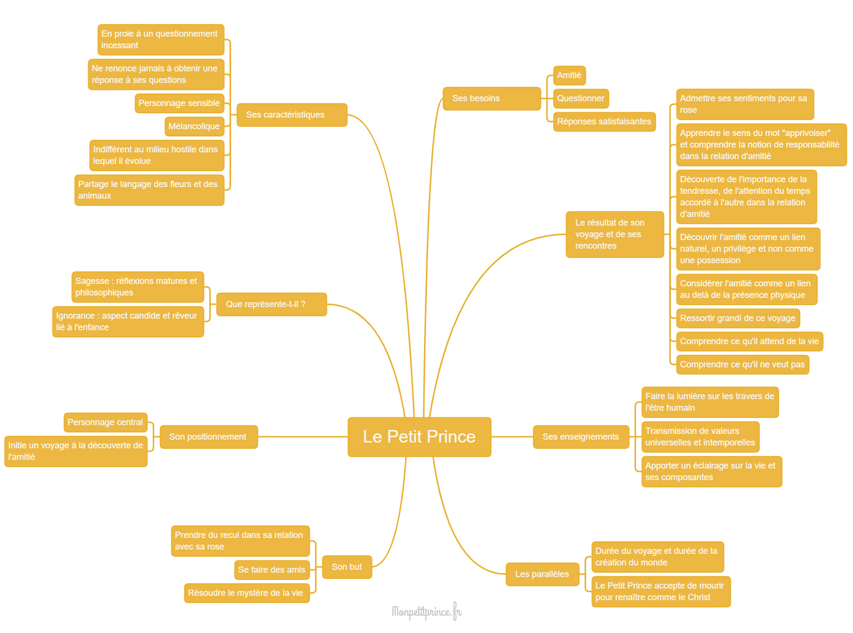 carte mentale petit prince signification analyse personnage