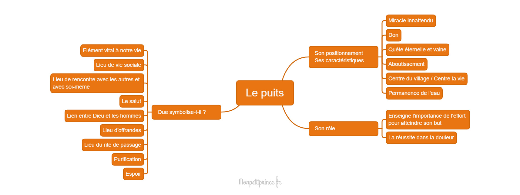 carte mentale puits petit prince signification