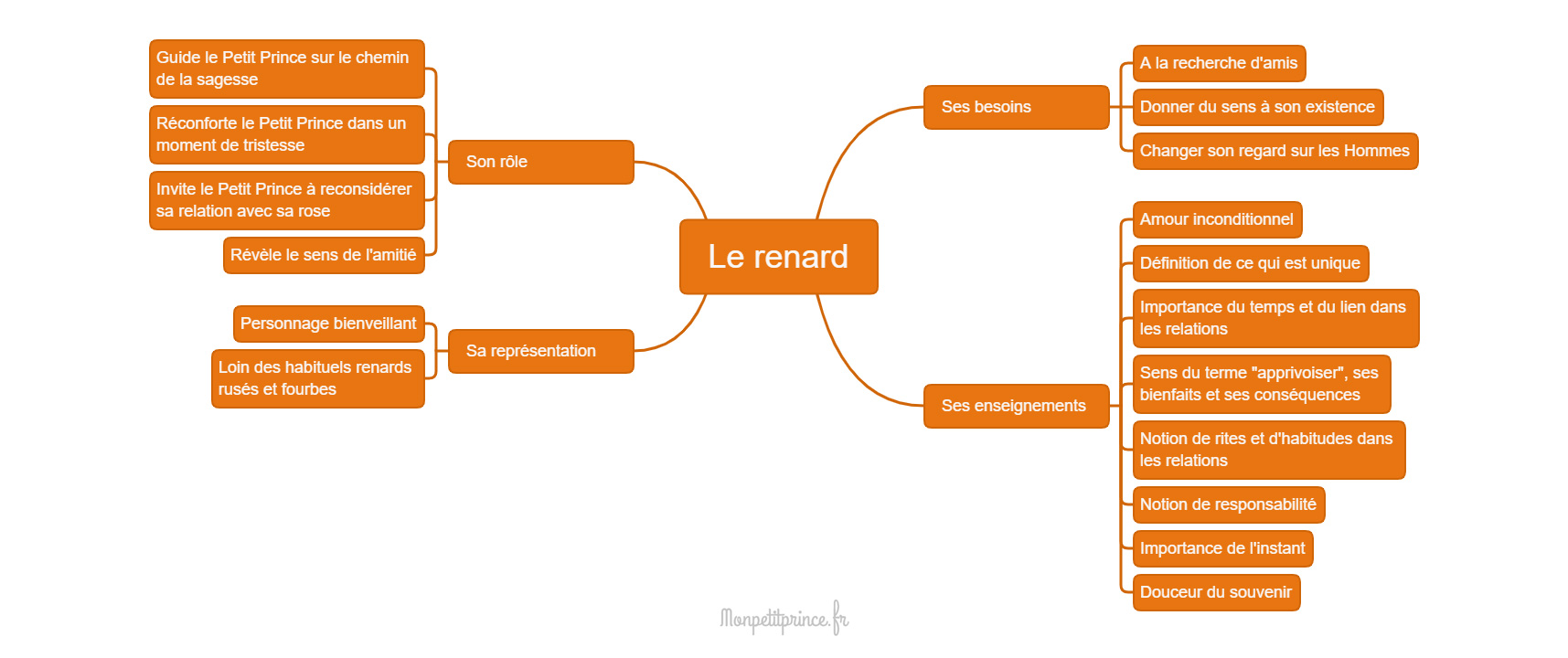 carte mentale renard petit prince