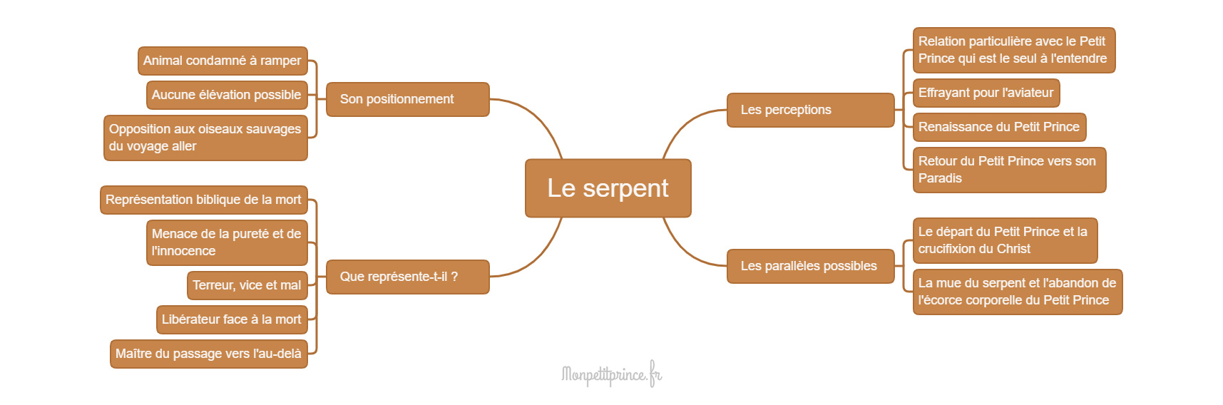 carte mentale serpent petit prince