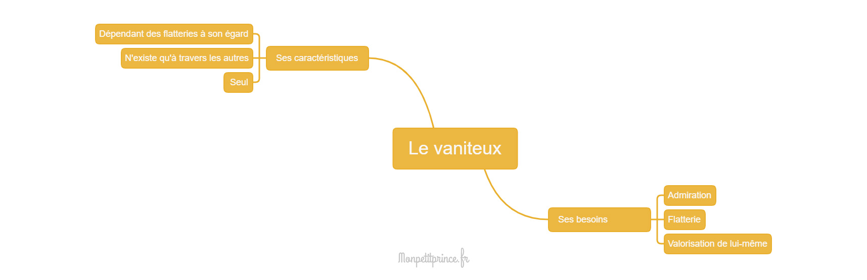 carte mentale vaniteux petit prince signification analyse personnage