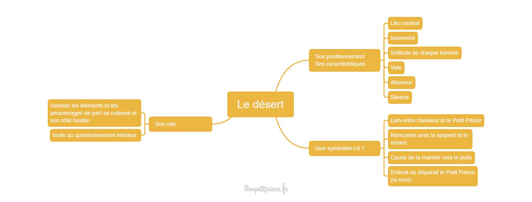 carte mentale désert petit prince signification analyse