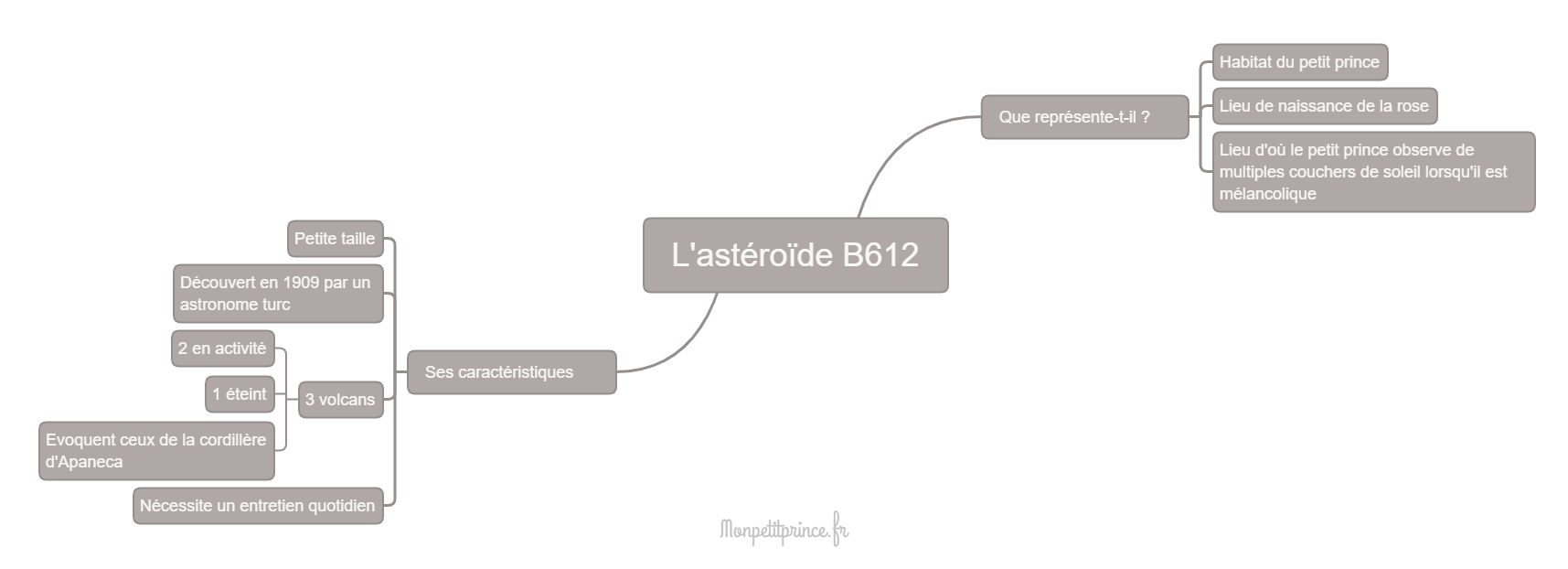 carte mentale asteroide b612 planète petit prince